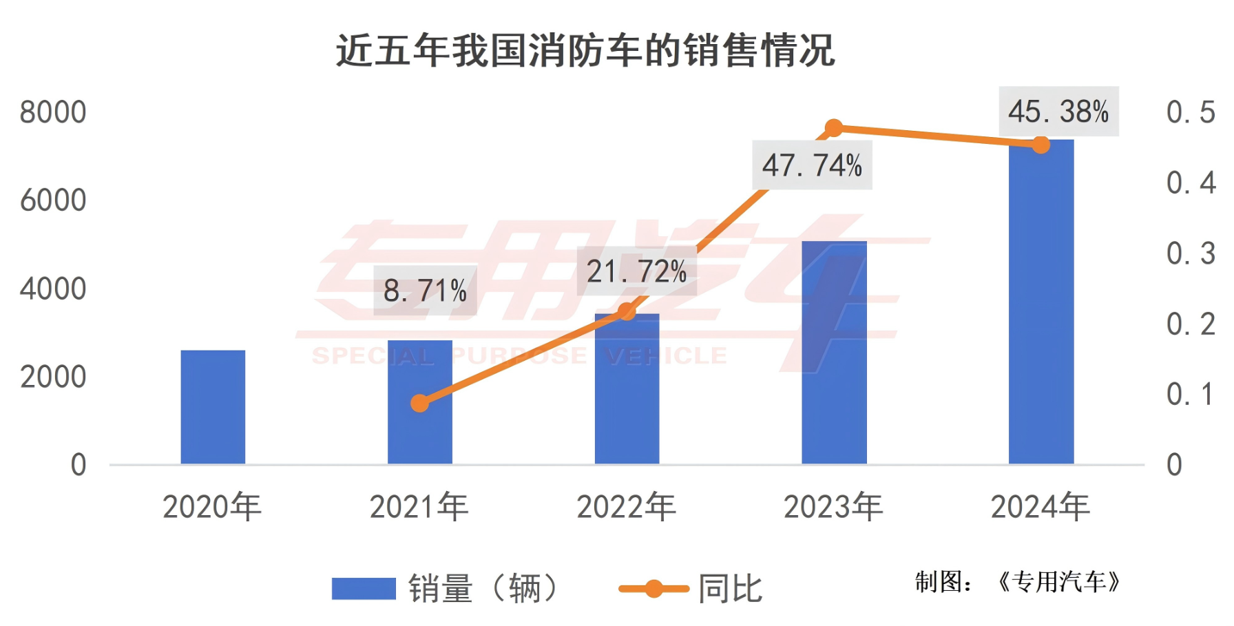 萬億國債刺激一季度新晉6家企業(yè)，消防車市場火熱背后的“冷思考